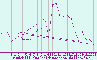 Courbe du refroidissement olien pour Chaumont (Sw)
