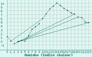 Courbe de l'humidex pour Charleville-Mzires (08)