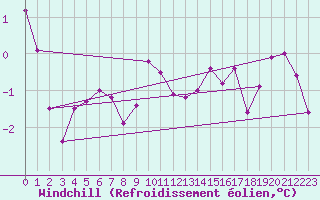 Courbe du refroidissement olien pour Hohenpeissenberg
