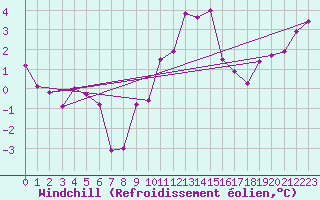 Courbe du refroidissement olien pour Aranda de Duero