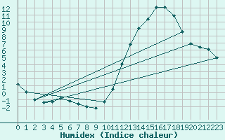 Courbe de l'humidex pour Sandillon (45)