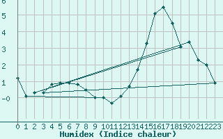 Courbe de l'humidex pour Saint-Etienne (42)