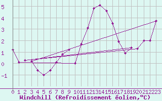Courbe du refroidissement olien pour Ploudalmezeau (29)