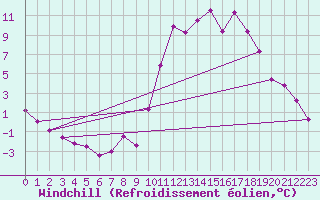 Courbe du refroidissement olien pour Guret Saint-Laurent (23)
