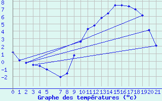 Courbe de tempratures pour Herserange (54)