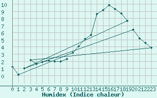 Courbe de l'humidex pour Dounoux (88)