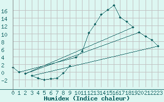 Courbe de l'humidex pour Chamonix-Mont-Blanc (74)