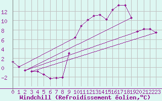 Courbe du refroidissement olien pour Boulc (26)