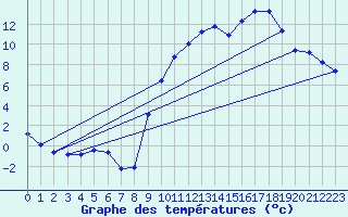 Courbe de tempratures pour Boulc (26)