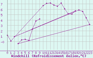 Courbe du refroidissement olien pour Goteborg