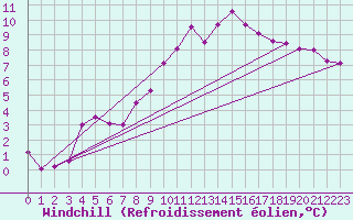 Courbe du refroidissement olien pour Carrion de Los Condes