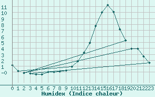 Courbe de l'humidex pour Montauban (82)