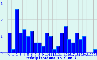 Diagramme des prcipitations pour Dourgne (81)