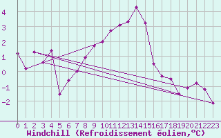 Courbe du refroidissement olien pour Floda