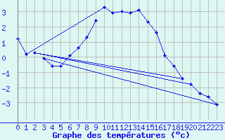 Courbe de tempratures pour Chaumont (Sw)