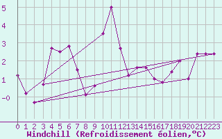 Courbe du refroidissement olien pour Sallanches (74)