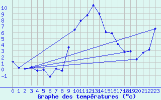 Courbe de tempratures pour Robbia