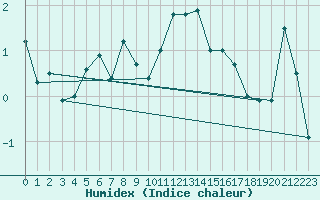 Courbe de l'humidex pour Vardo Ap