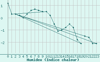 Courbe de l'humidex pour La Dle (Sw)