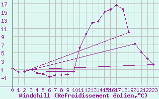 Courbe du refroidissement olien pour Chamonix-Mont-Blanc (74)