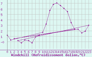 Courbe du refroidissement olien pour Saint-Germain-le-Guillaume (53)