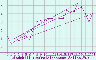 Courbe du refroidissement olien pour Calafat