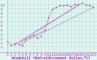 Courbe du refroidissement olien pour Kleine-Brogel (Be)