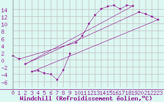 Courbe du refroidissement olien pour Guret Saint-Laurent (23)