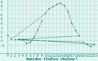 Courbe de l'humidex pour Borod