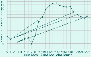 Courbe de l'humidex pour Toussus-le-Noble (78)