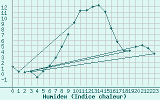 Courbe de l'humidex pour Pfullendorf