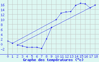 Courbe de tempratures pour Selonnet (04)