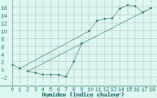 Courbe de l'humidex pour Selonnet (04)