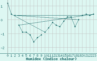 Courbe de l'humidex pour Parnu