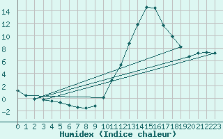 Courbe de l'humidex pour Castellbell i el Vilar (Esp)