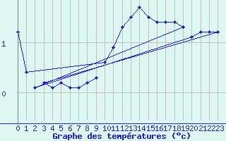 Courbe de tempratures pour Neuchatel (Sw)