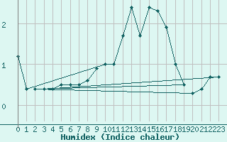 Courbe de l'humidex pour Berlin-Dahlem