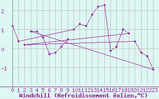 Courbe du refroidissement olien pour Drogden