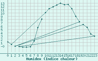 Courbe de l'humidex pour Luechow