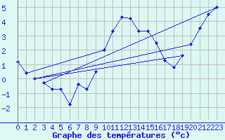 Courbe de tempratures pour Boltenhagen