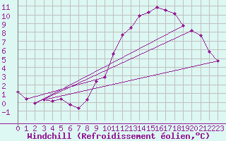 Courbe du refroidissement olien pour Hestrud (59)