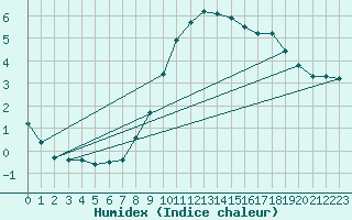 Courbe de l'humidex pour Windischgarsten