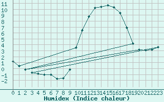 Courbe de l'humidex pour Beauvais (60)
