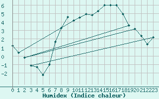 Courbe de l'humidex pour Harburg