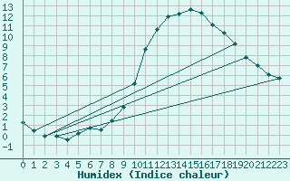 Courbe de l'humidex pour Luxeuil (70)