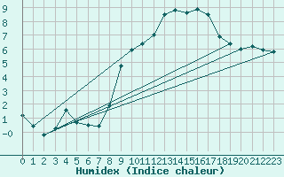 Courbe de l'humidex pour Rhyl