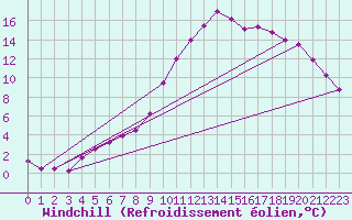 Courbe du refroidissement olien pour Nevers (58)