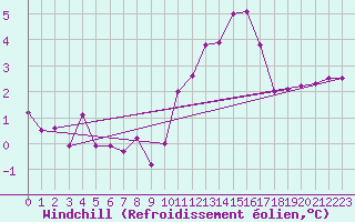 Courbe du refroidissement olien pour Trappes (78)