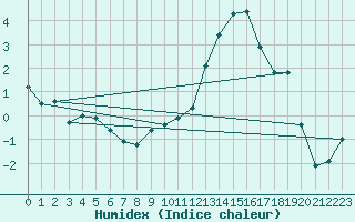 Courbe de l'humidex pour Saint-Auban (04)