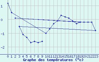 Courbe de tempratures pour Haegen (67)